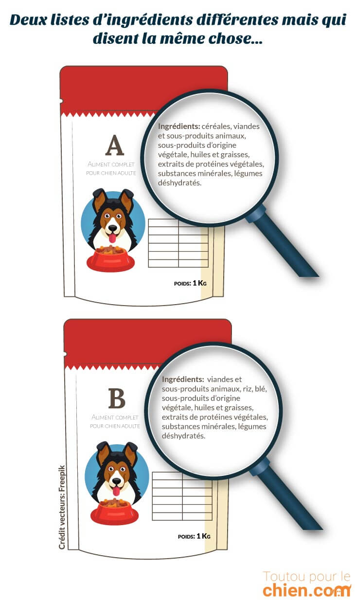 Des listes d'ingrédients différentes mais qui disent la même chose sur les paquets de croquettes