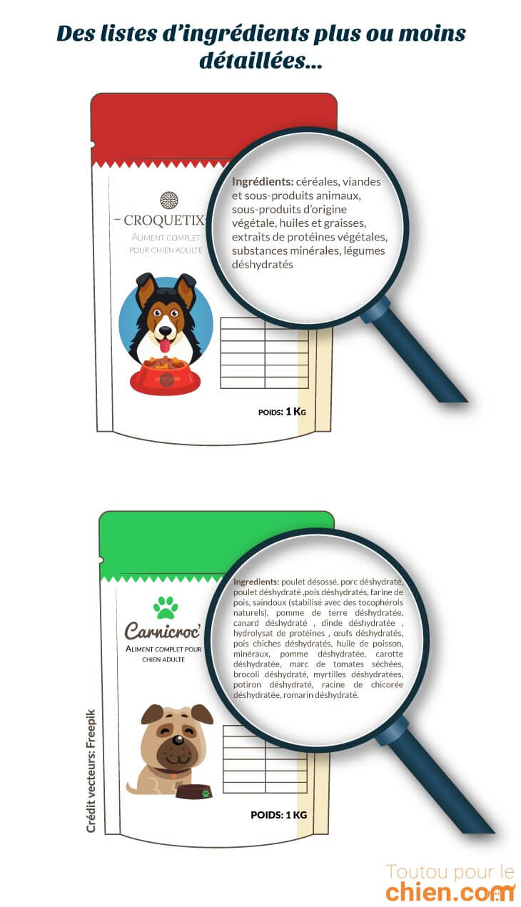 Des listes d'ingrédients plus ou moins detaillées sur les paquets de croquettes