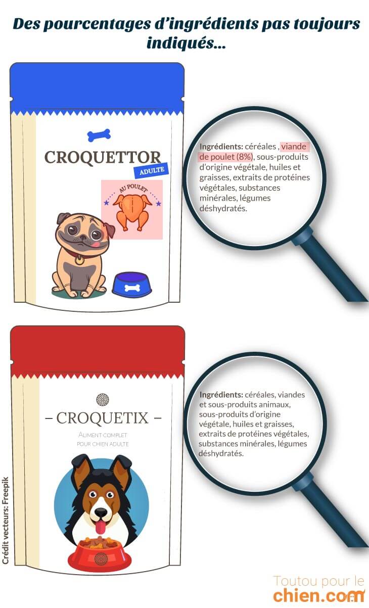 L'indication du pourcentage d'ingrédients sur les croquettes dépend souvent de la présence d'une allégation