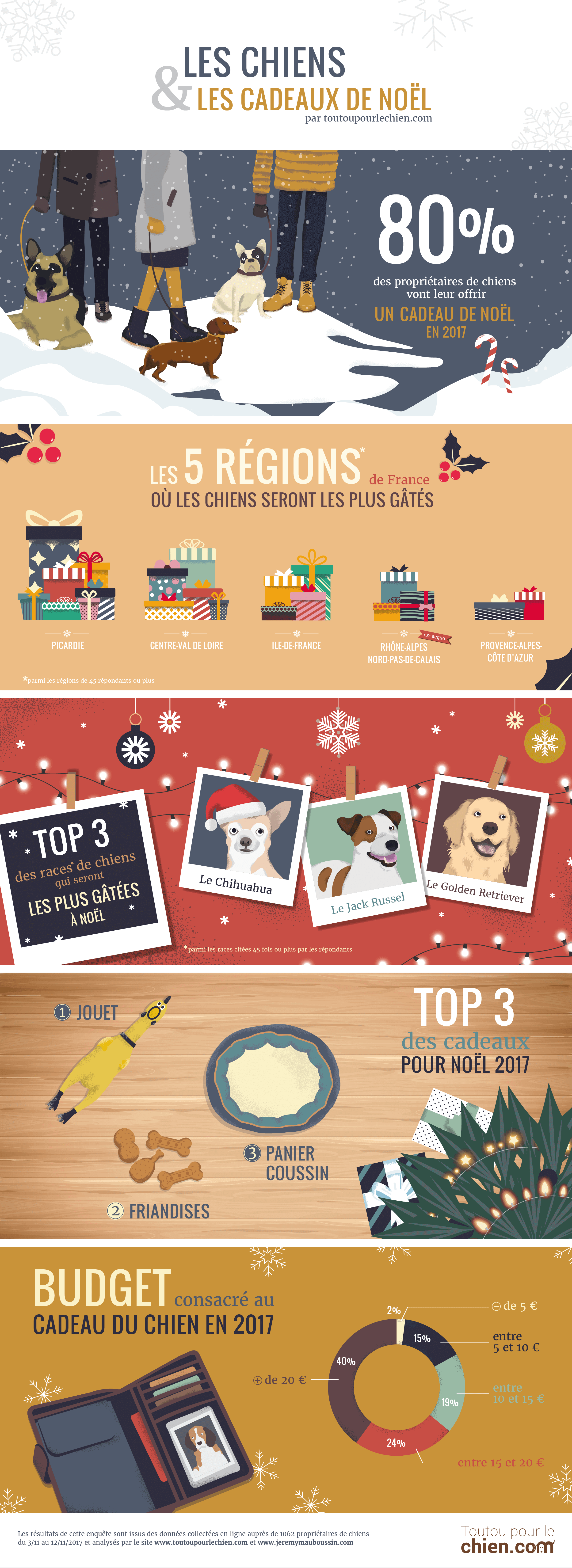 infographie les chiens et les cadeaux de Noël