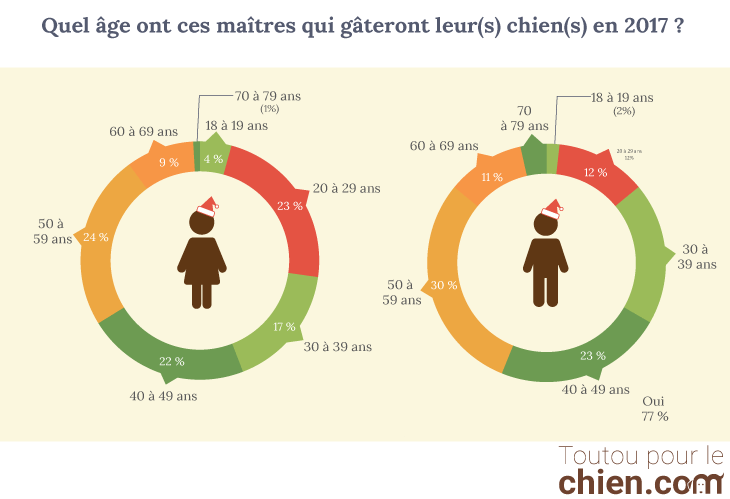 graphique classe âge répondants