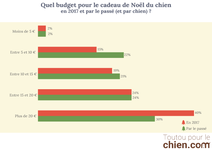 Graphique budget cadeau du chien