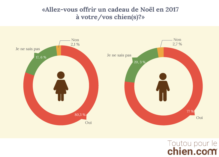 Graphique allez vous offrir un cadeau de Noël à votre chien