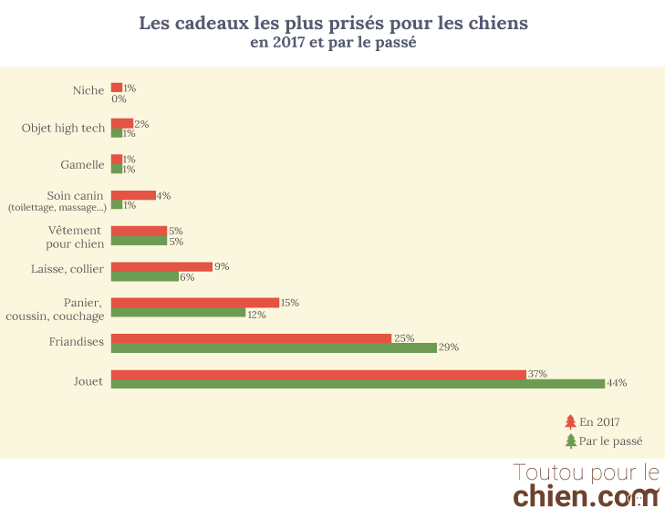 Grahphique cadeaux canins
