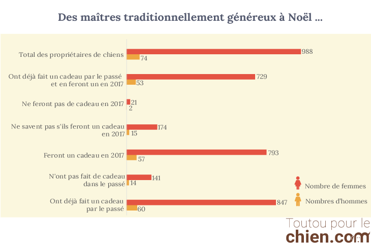 Graphique maitres genereux
