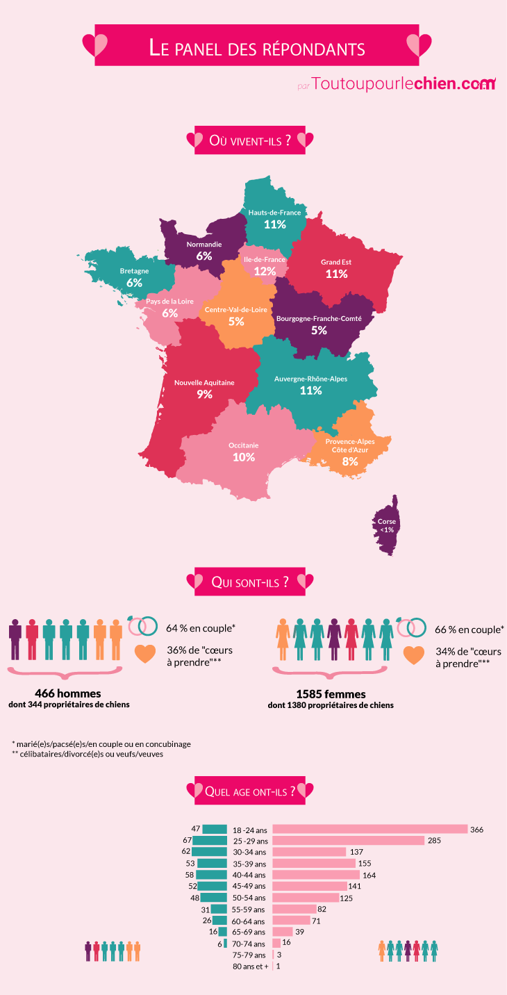 infographie le panel des répondants